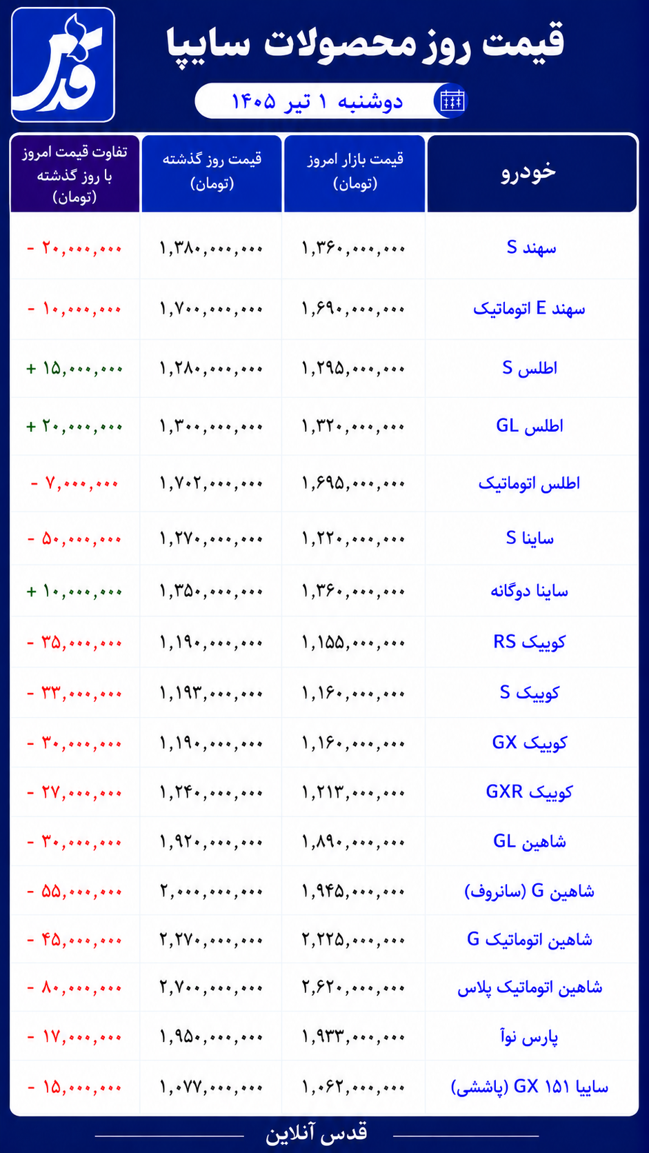 قیمت محصولات سایپا دوشنبه ۱ تیر ۱۴۰۵/ کاهش قیمت در اکثر خودروها
