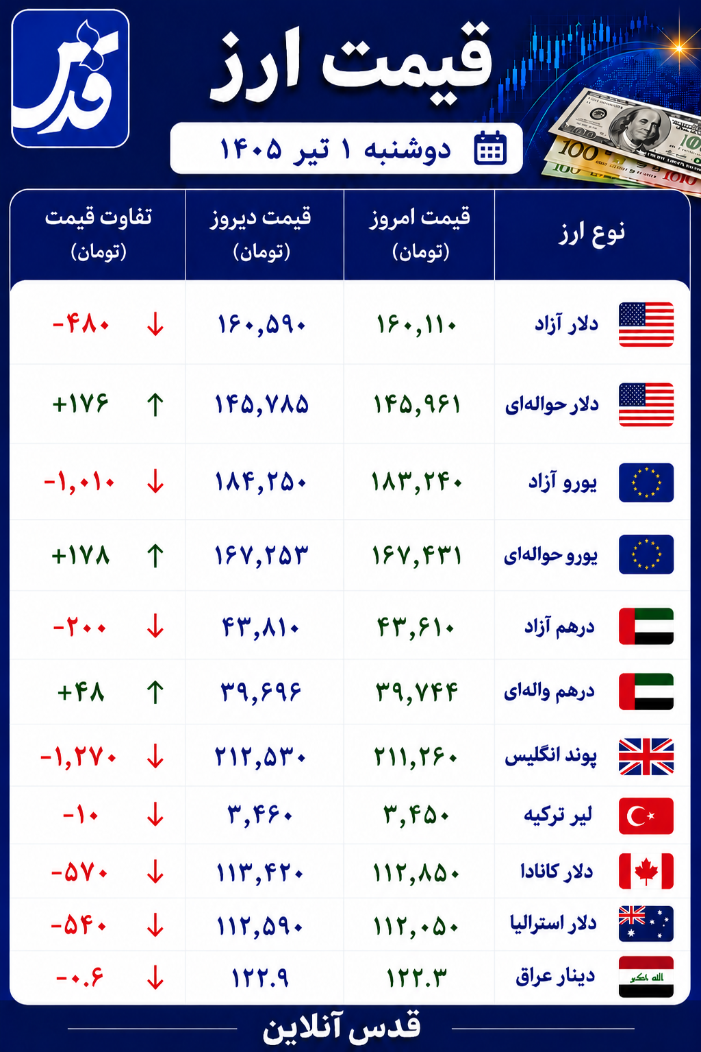 قیمت دلار آزاد دوشنبه ۱ تیر ۱۴۰۵+ سایر ارزها