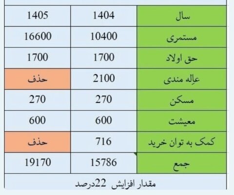 درخواست بازماندگان تأمین اجتماعی برای احیای «حق عائله‌مندی»