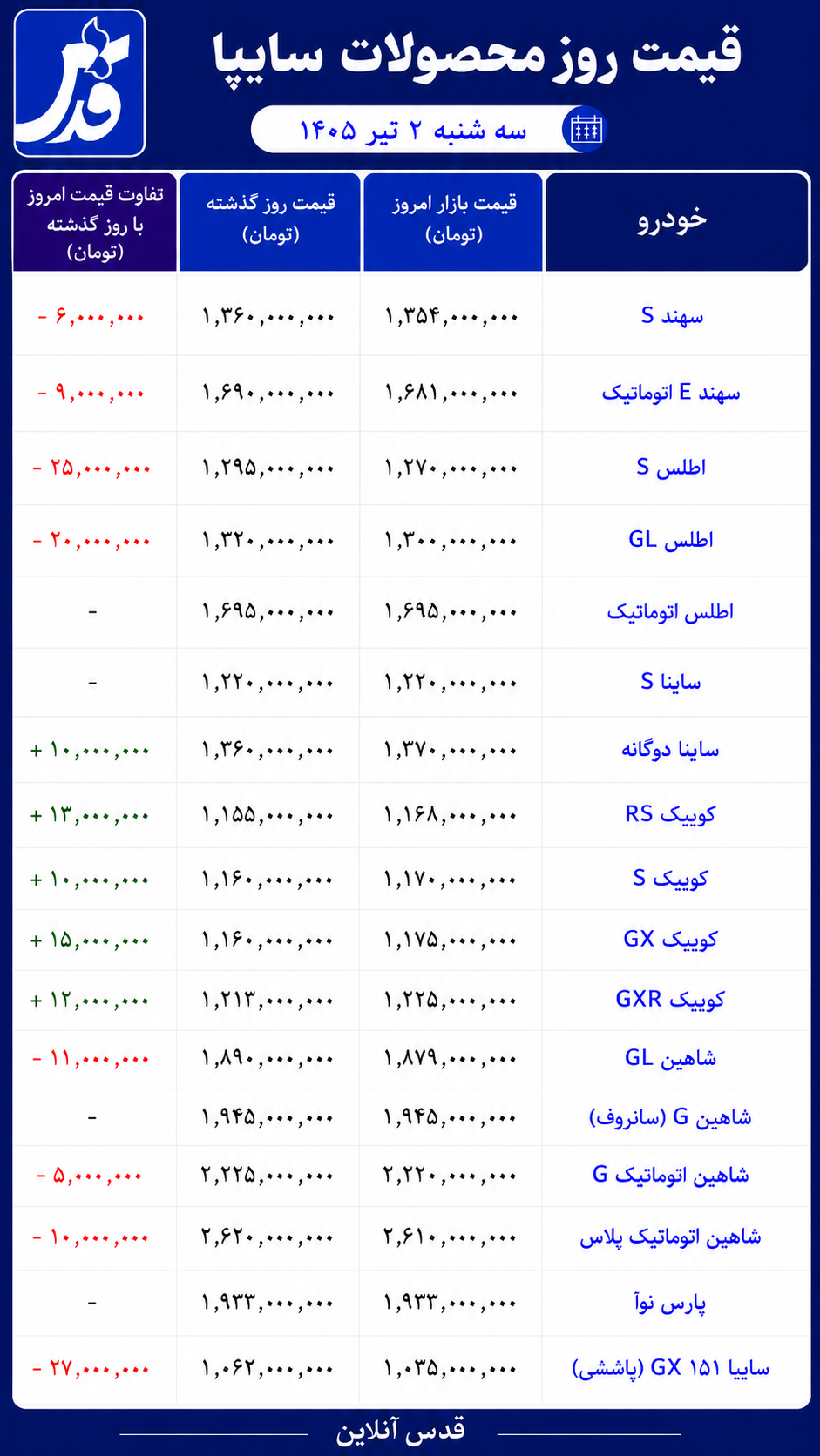 قیمت محصولات سایپا سهشنبه ۲ تیر ۱۴۰۵/ افت شاهین، رشد کوییک و ساینا