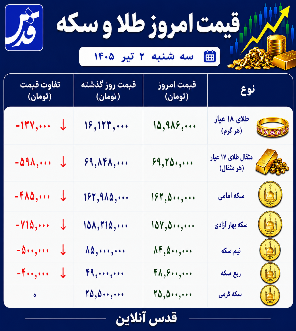 قیمت طلا و سکه سهشنبه ۲ تیر ۱۴۰۵/ طلا همچنان در مدار سقوط