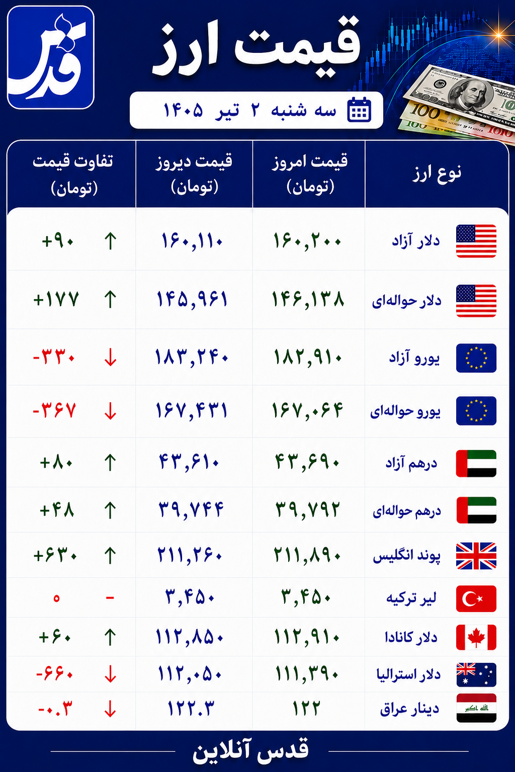 قیمت دلار آزاد سه‌شنبه ۲ تیر ۱۴۰۵+ جدول
