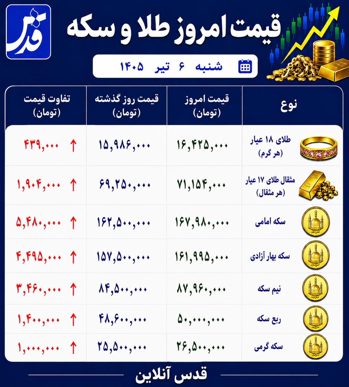 قیمت طلا و سکه شنبه ۶ تیر ۱۴۰۵/ طلا دوباره صعودی شد