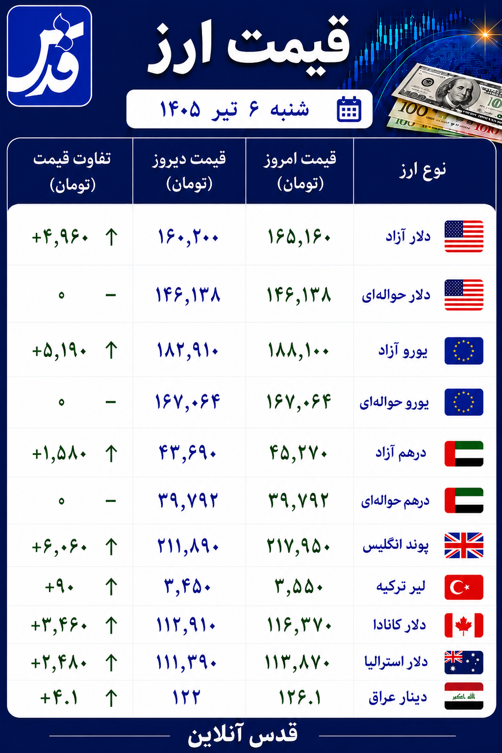 قیمت دلار آزاد شنبه ۶ تیر ۱۴۰۵+ سایر ارزها