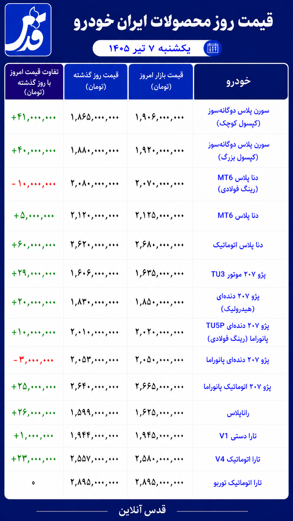 قیمت محصولات ایران‌خودرو یکشنبه ۷ تیر ۱۴۰۵/ جهش قیمت سورن و ۲۰۷، افت محدود دنا