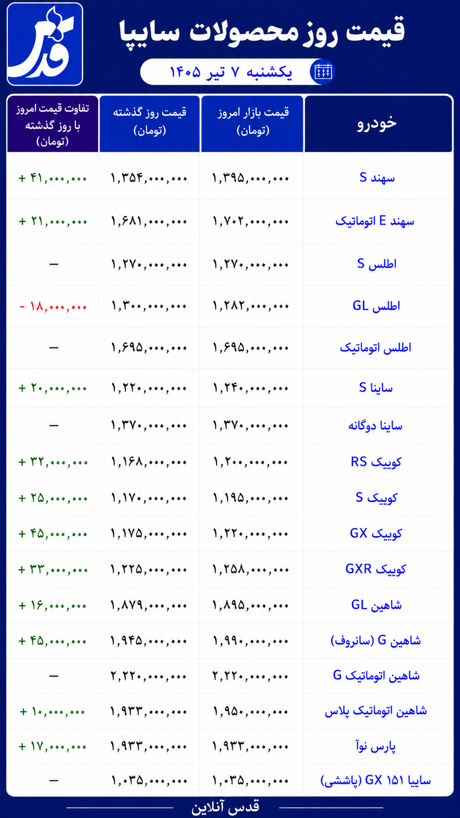 قیمت محصولات سایپا یکشنبه ۷ تیر ۱۴۰۵/ شاهین ۴۵ میلیون تومان گران شد