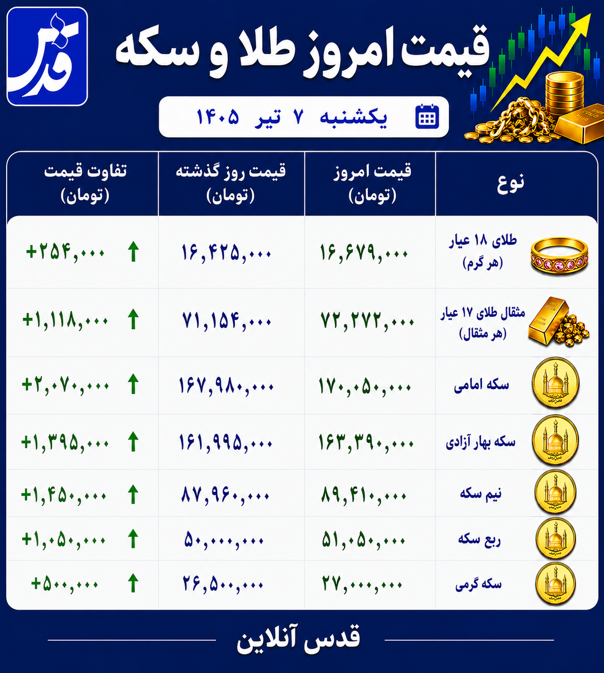 قیمت طلا و سکه یکشنبه ۷ تیر ۱۴۰۵/ بازگشت پرقدرت طلا به مدار صعود