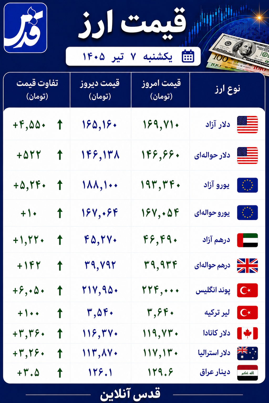 قیمت دلار آزاد یکشنبه ۷ تیر ۱۴۰۵+ سایر ارزها