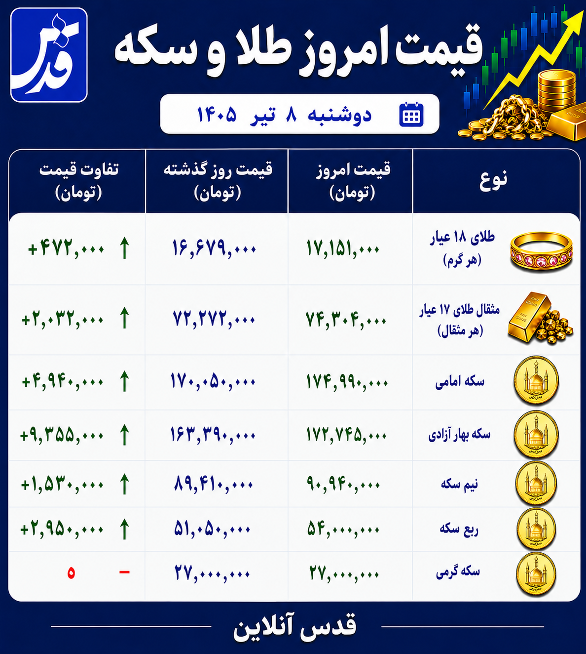 قیمت طلا و سکه دوشنبه ۸ تیر ۱۴۰۵/ سکه ترمز برید
