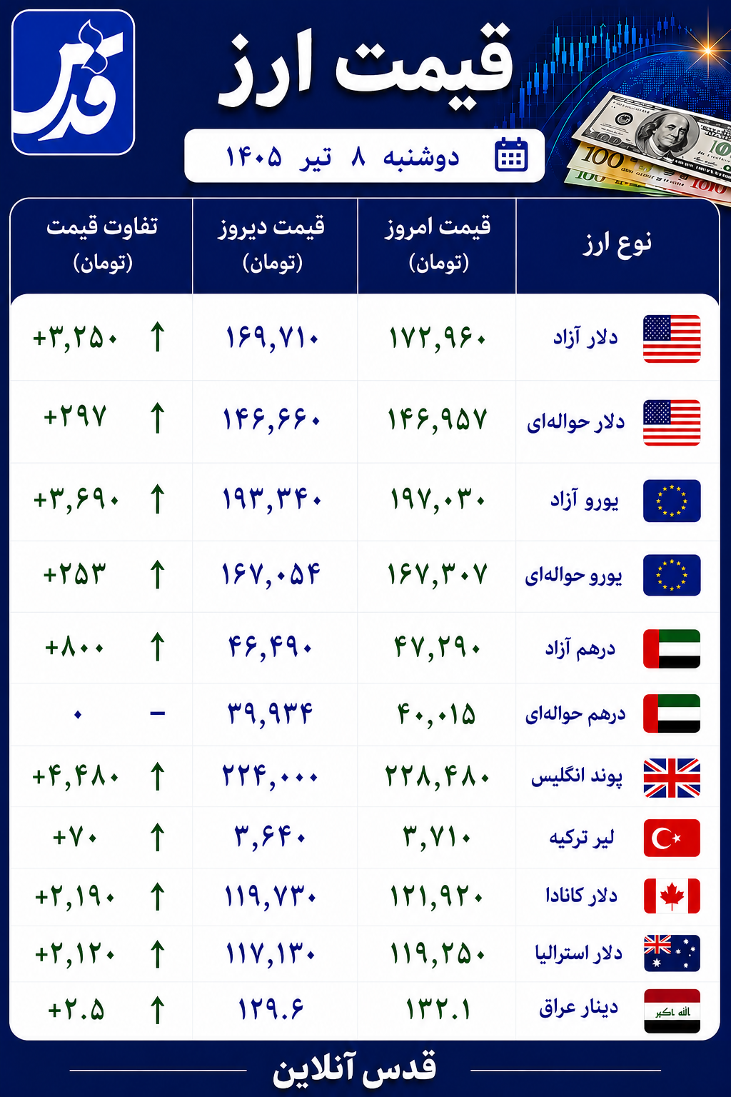قیمت دلار آزاد دوشنبه ۸ تیر ۱۴۰۵/ صعود دسته‌جمعه تمامی ارزها+ جدول