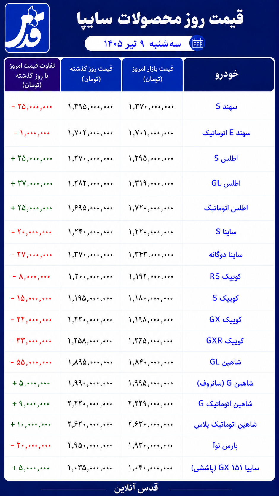 قیمت محصولات سایپا سه‌شنبه ۹ تیر ۱۴۰۵/ نوسان دوگانه در بازار سایپا