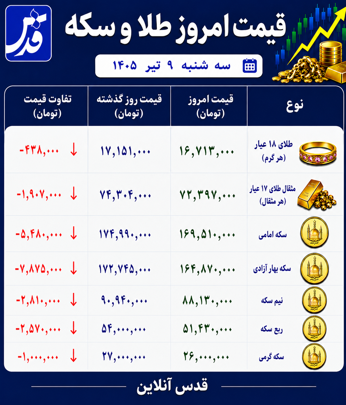قیمت طلا و سکه سه‌شنبه ۹ تیر ۱۴۰۵/ سقوط بیش از ۷ میلیون تومانی سکه