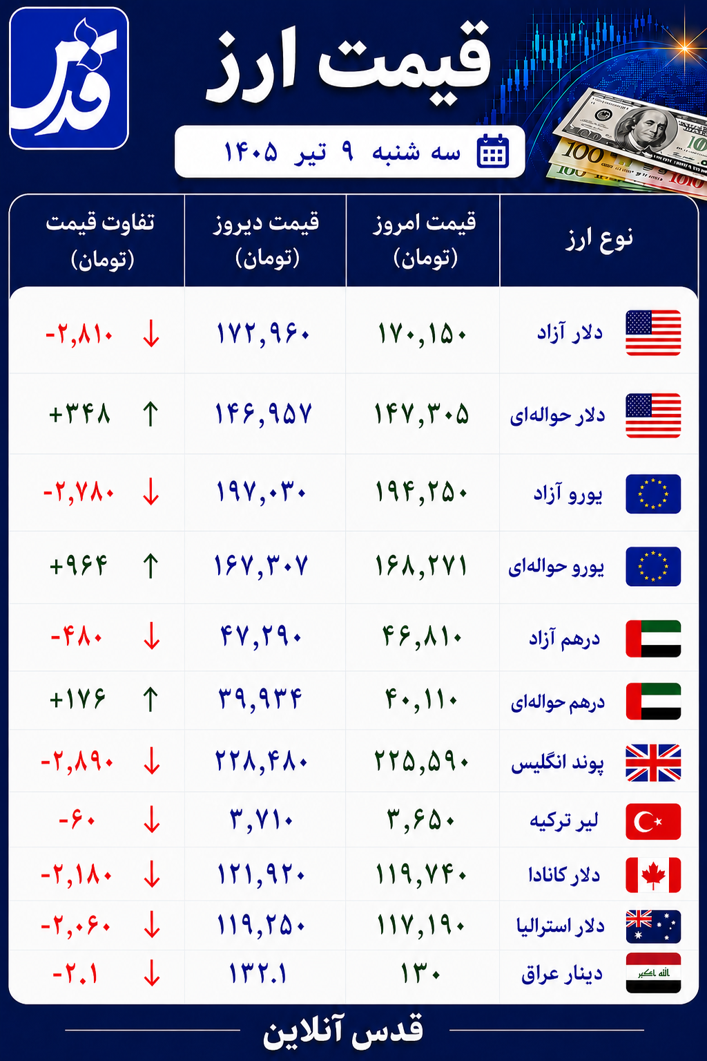 قیمت دلار آزاد سه‌شنبه ۹ تیر ۱۴۰۵+ سایر ارزها