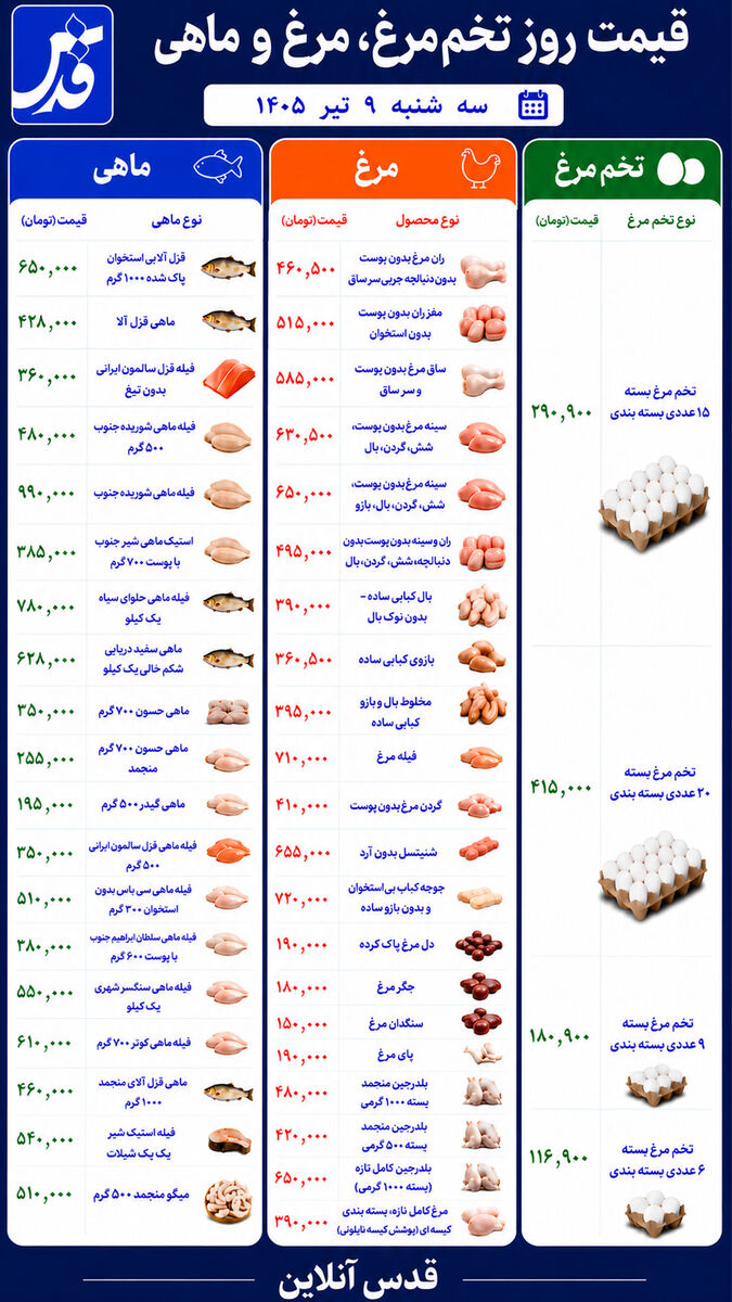 قیمت روز تخم‌مرغ، مرغ و ماهی