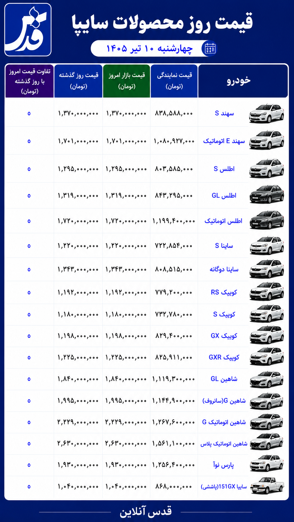 قیمت محصولات سایپا چهارشنبه ۱۰ تیر ۱۴۰۵/ روز بینوسان سایپا