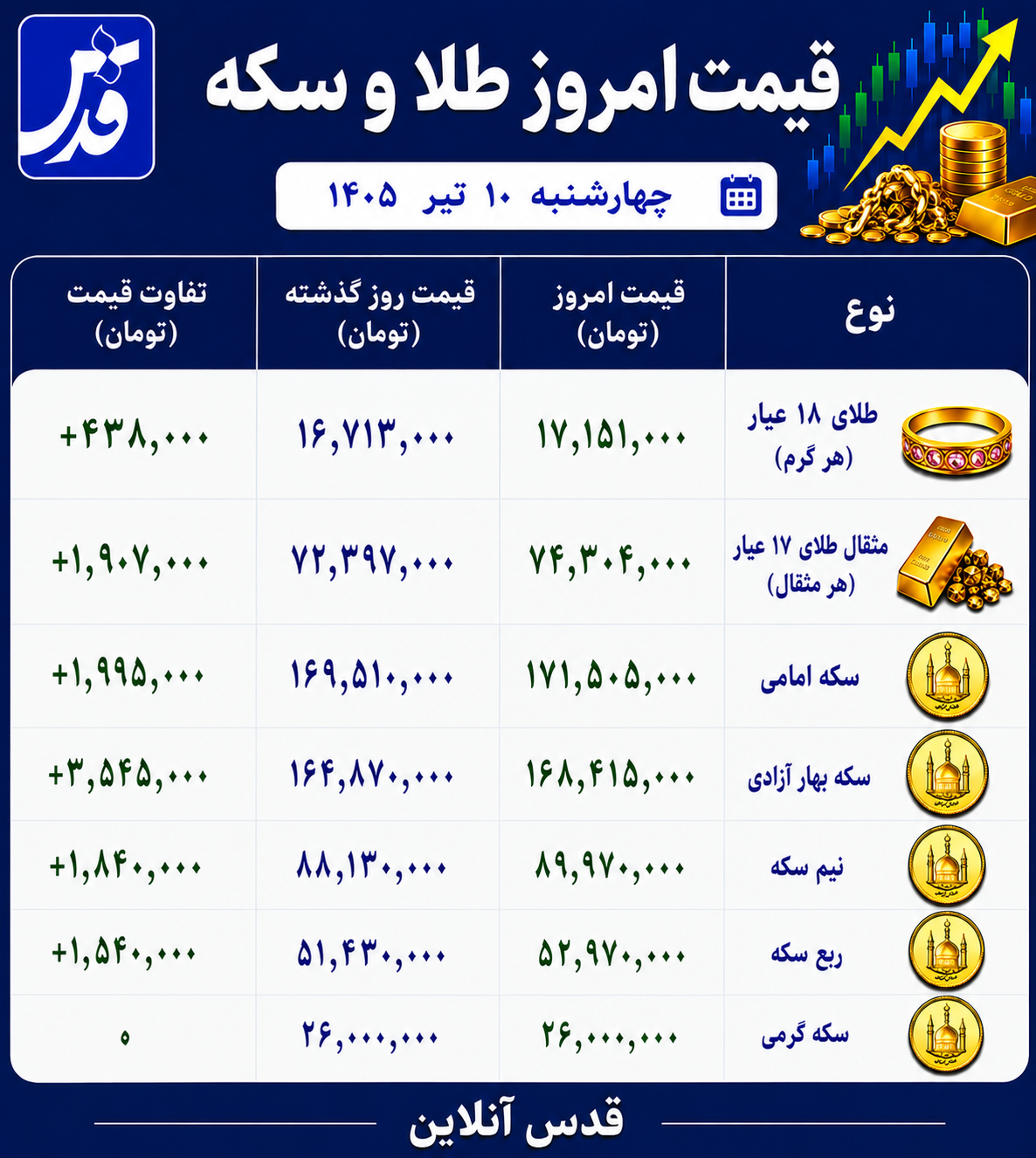 قیمت طلا و سکه چهارشنبه ۱۰ تیر ۱۴۰۵/ «بهار آزادی» پیشتار افزایش قیمت‌ها