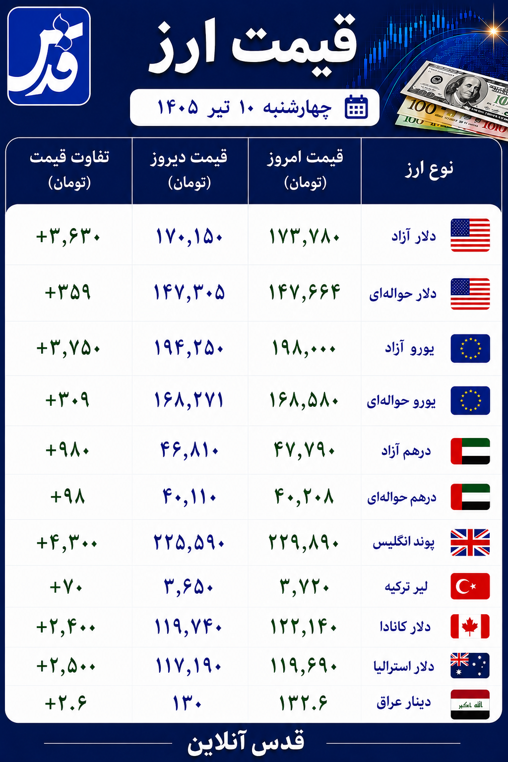 قیمت دلار آزاد چهارشنبه ۱۰ تیر ۱۴۰۵+ سایر ارزها
