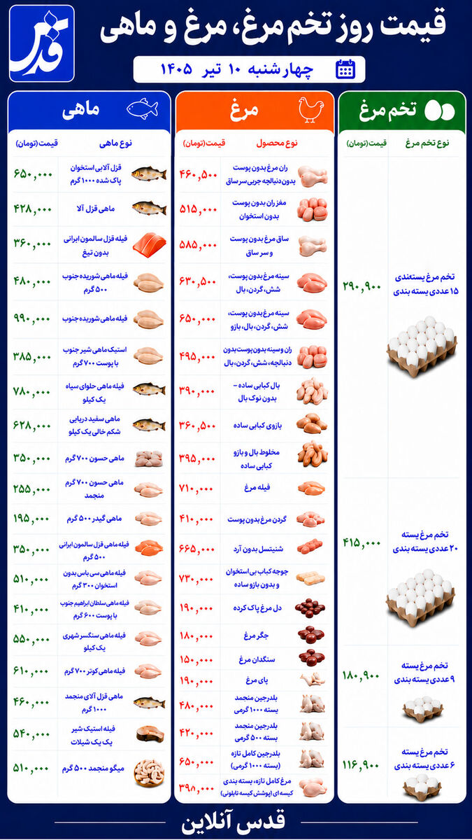 قیمت روز تخم‌مرغ، مرغ و ماهی