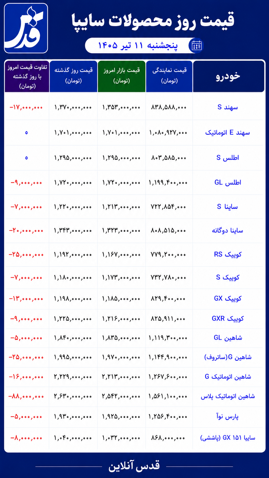 قیمت محصولات سایپا پنجشنبه ۱۰ تیر ۱۴۰۵/ شاهین ۸۸ میلیون تومان ارزان شد