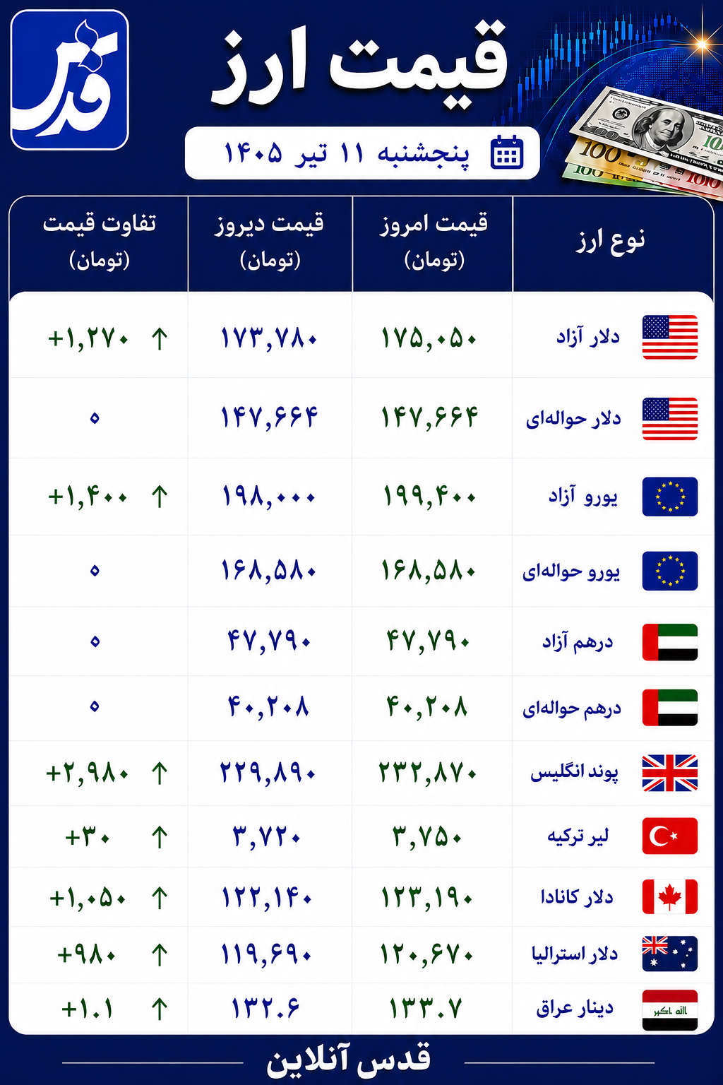 قیمت دلار آزاد پنجشنبه ۱۱ تیر ۱۴۰۵+ سایر ارزها