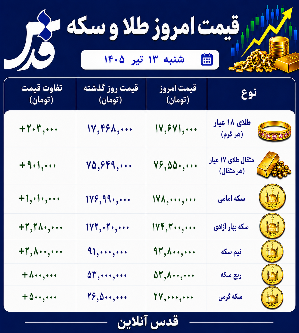 قیمت طلا و سکه شنبه ۱۳ تیر ۱۴۰۵/ امامی امروز چند شد؟