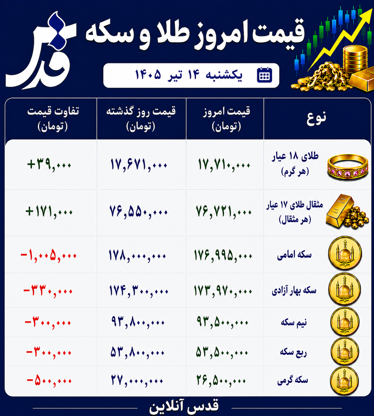 قیمت طلا و سکه یکشنبه ۱۴ تیر ۱۴۰۵/ امروز طلا کاهشی است یا افزایشی؟
