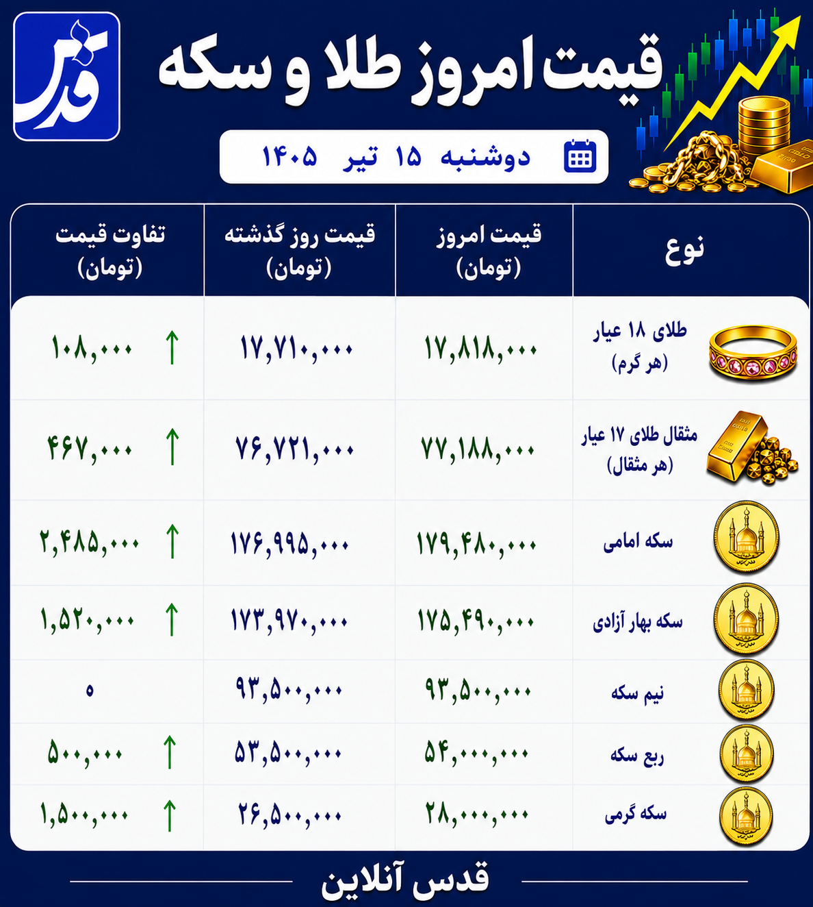 قیمت طلا و سکه دوشنبه ۱۵ تیر ۱۴۰۵/ افزایش حدود ۳ میلیون تومانی سکه امامی