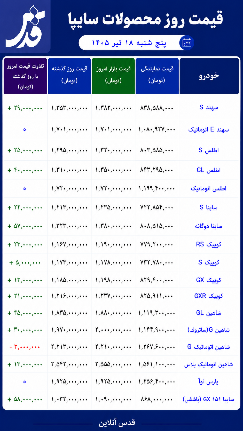 قیمت محصولات سایپا پنج‌شنبه ۱۸ تیر ۱۴۰۵/ طوفان افزایش قیمت پس از یک هفته رکود