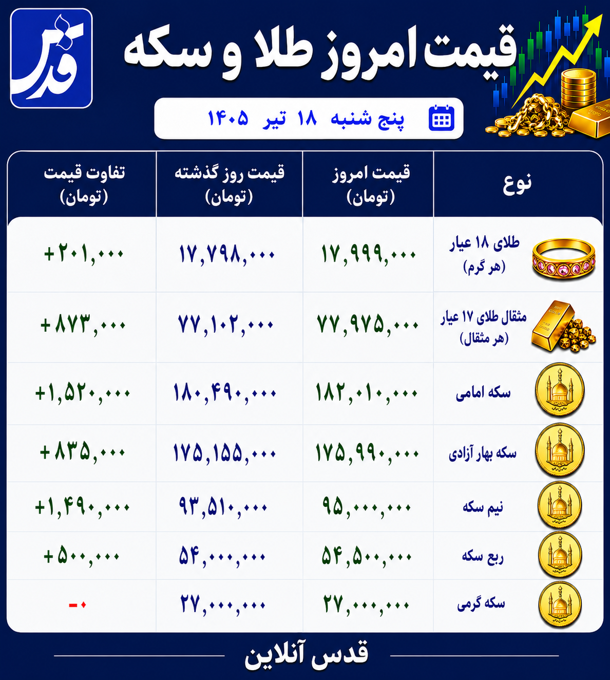 قیمت طلا و سکه پنجشنبه ۱۸ تیر ۱۴۰۵/ طلا همچنان در مدار صعود
