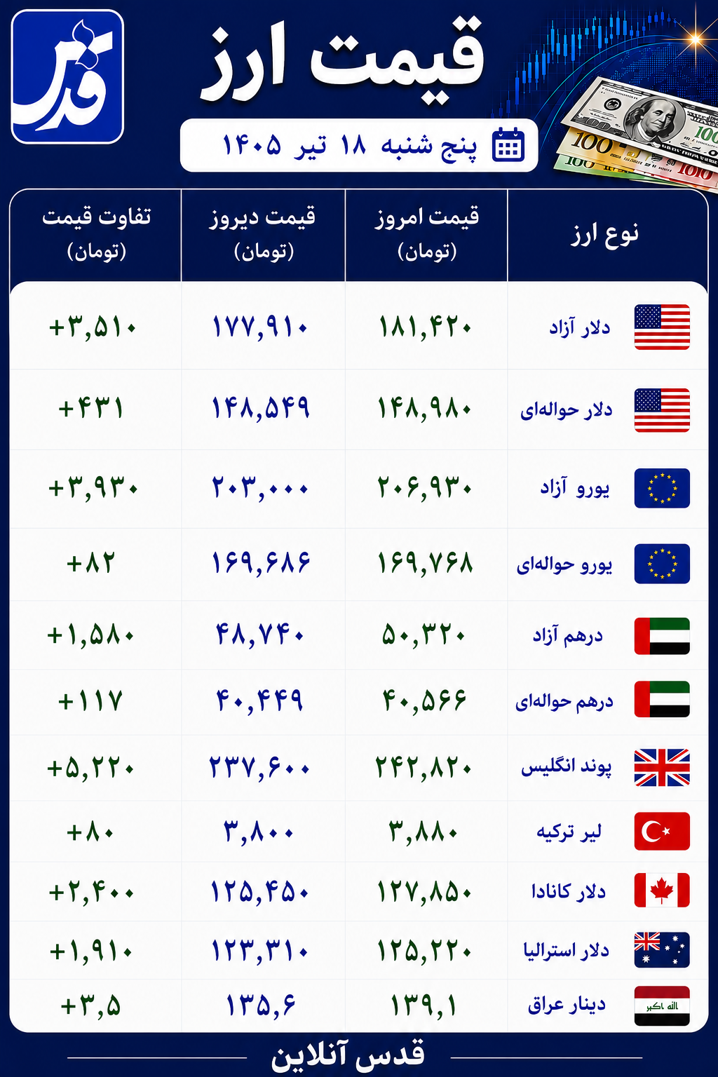 قیمت دلار آزاد پنج‌شنبه ۱۸ تیر ۱۴۰۵+ سایر ارزها