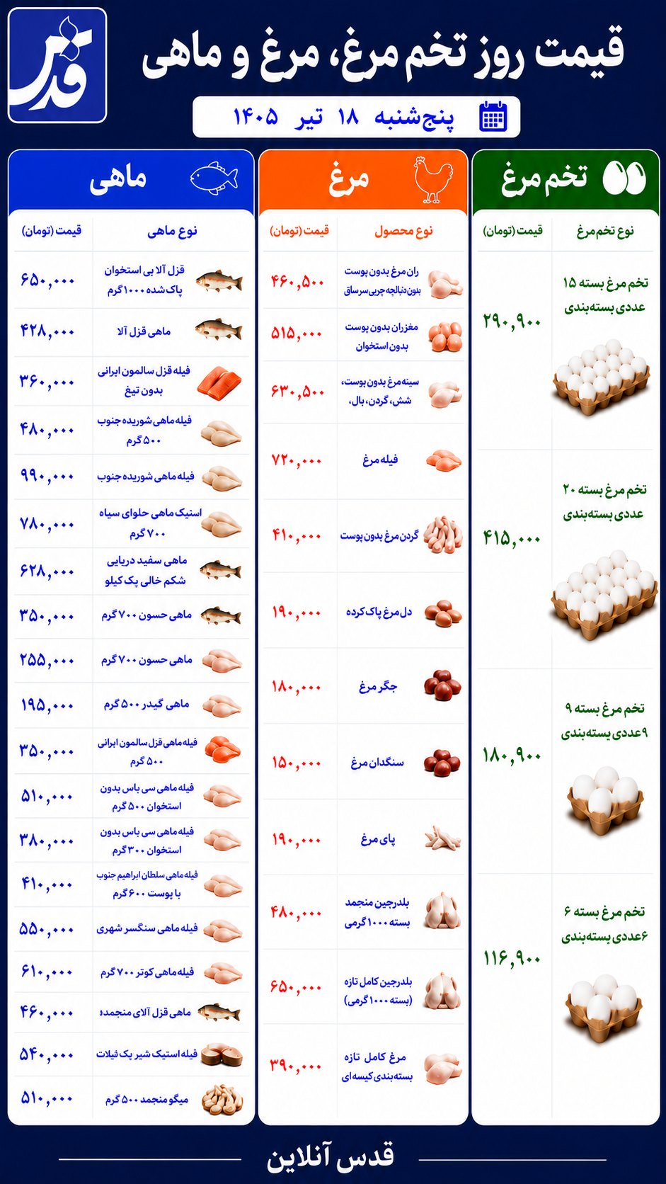 قیمت مرغ، تخممرغ و ماهی پنجشنبه ۱۸ تیر ۱۴۰۵+ جدول