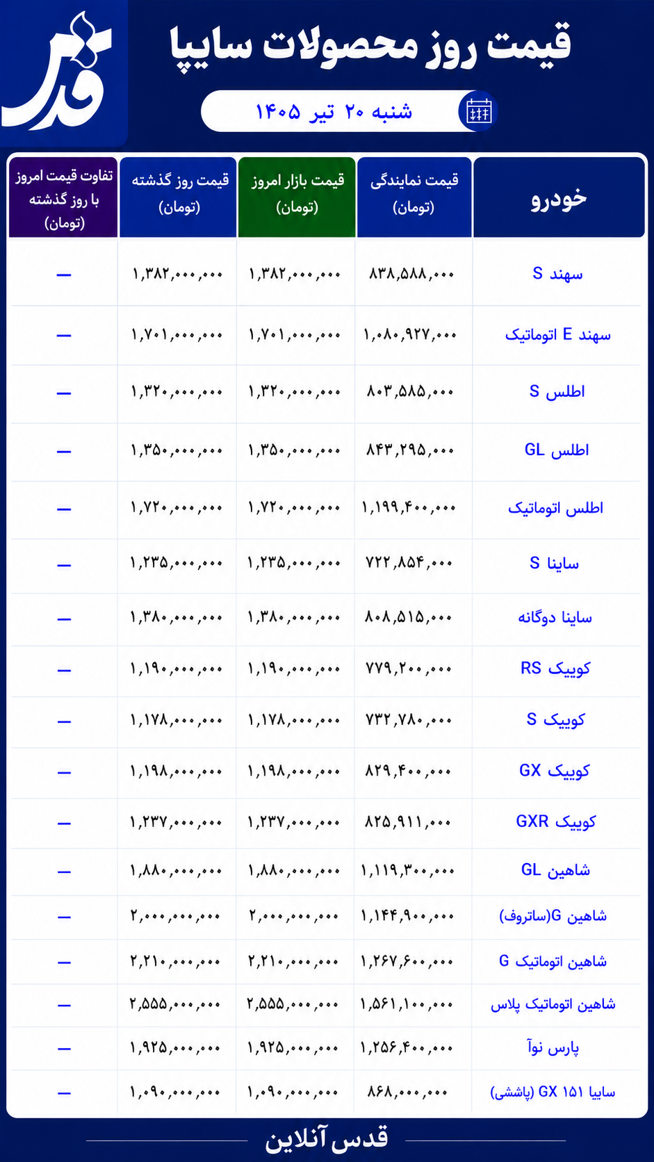 قیمت محصولات سایپا شنبه ۲۰ تیر ۱۴۰۵/ بازار خودرو در سکون