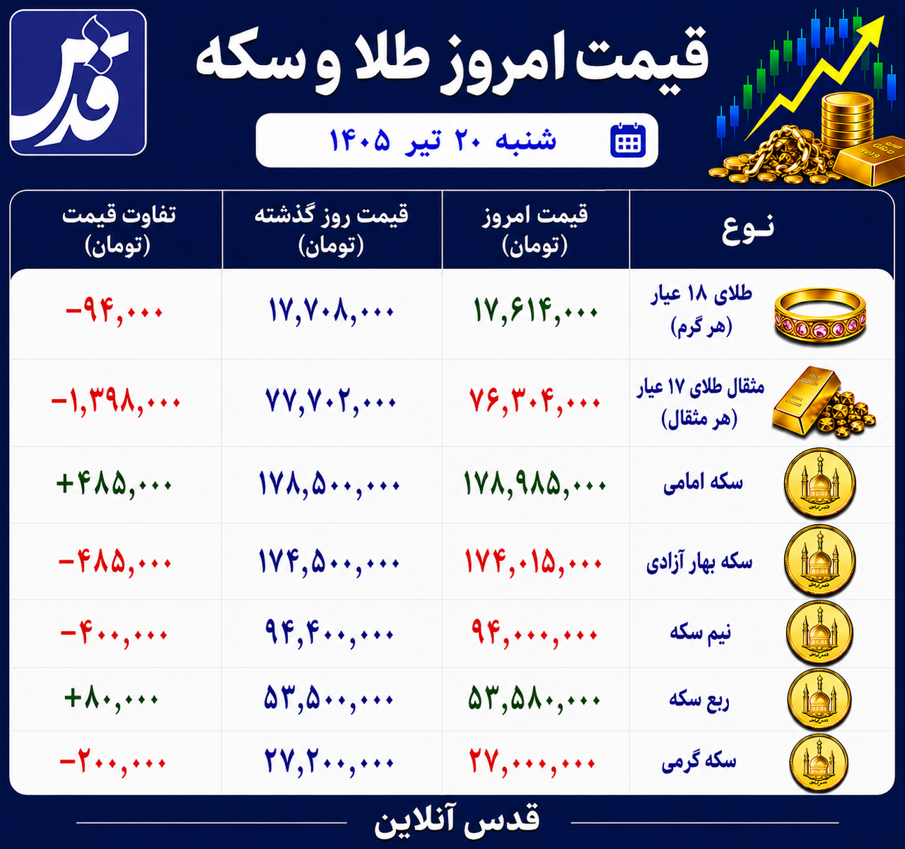 قیمت طلا و سکه شنبه ۲۰ تیر ۱۴۰۵/ امروز سکه چند شد؟