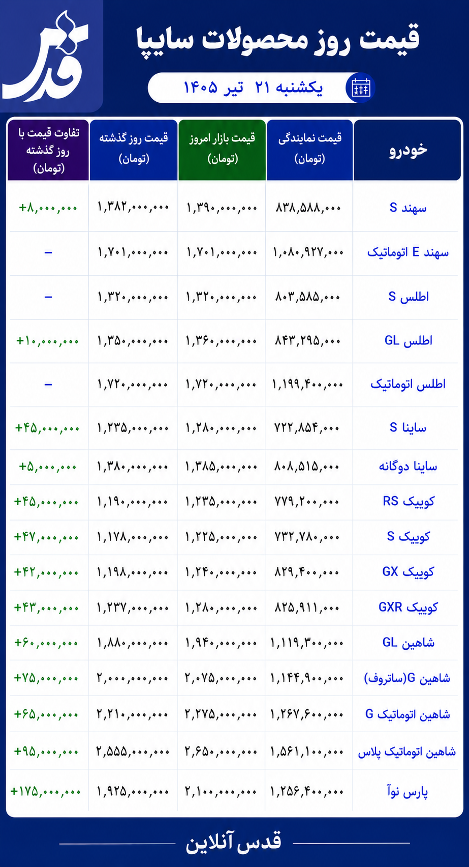 قیمت محصولات سایپا یکشنبه ۲۱ تیر ۱۴۰۵/ شاهین و پارس‌نوآ پیشتاز گرانی‌ها