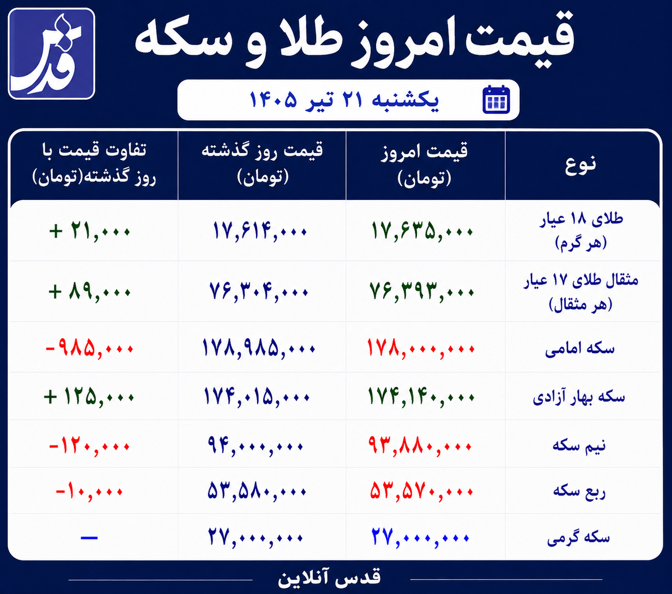 قیمت طلا و سکه یکشنبه ۲۱ تیر ۱۴۰۵/ سکه امامی بازهم عقب نشست