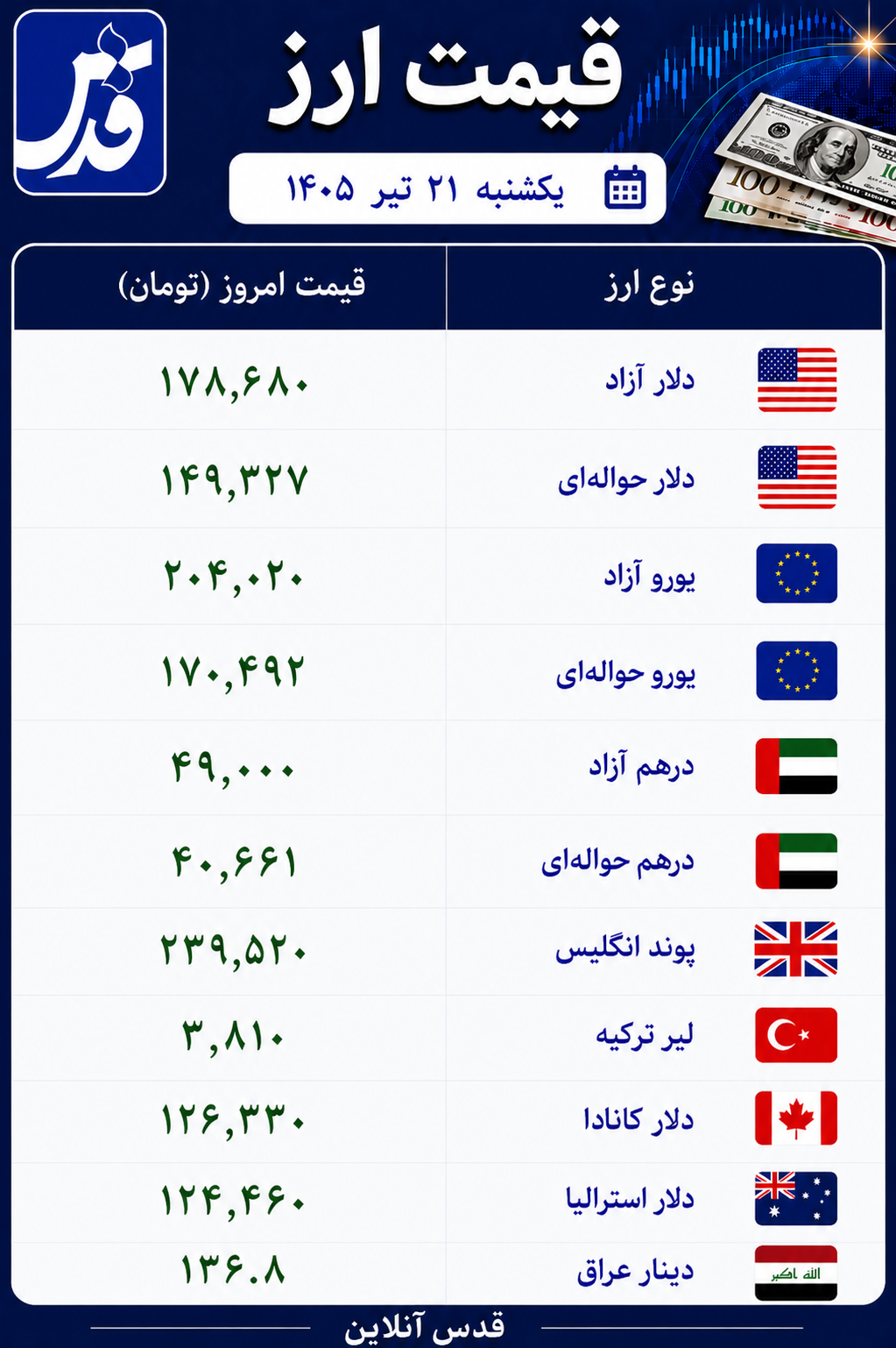 قیمت دلار آزاد یکشنبه ۲۱ تیر ۱۴۰۵+ سایر ارزها
