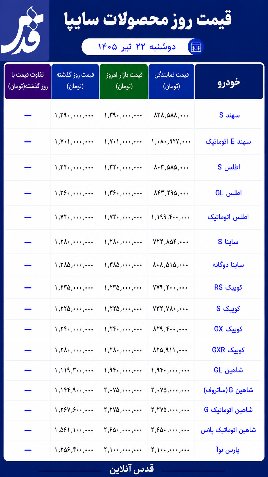 قیمت محصولات سایپا دوشنبه ۲۲ تیر ۱۴۰۵/ بازار در انتظار تغییر
