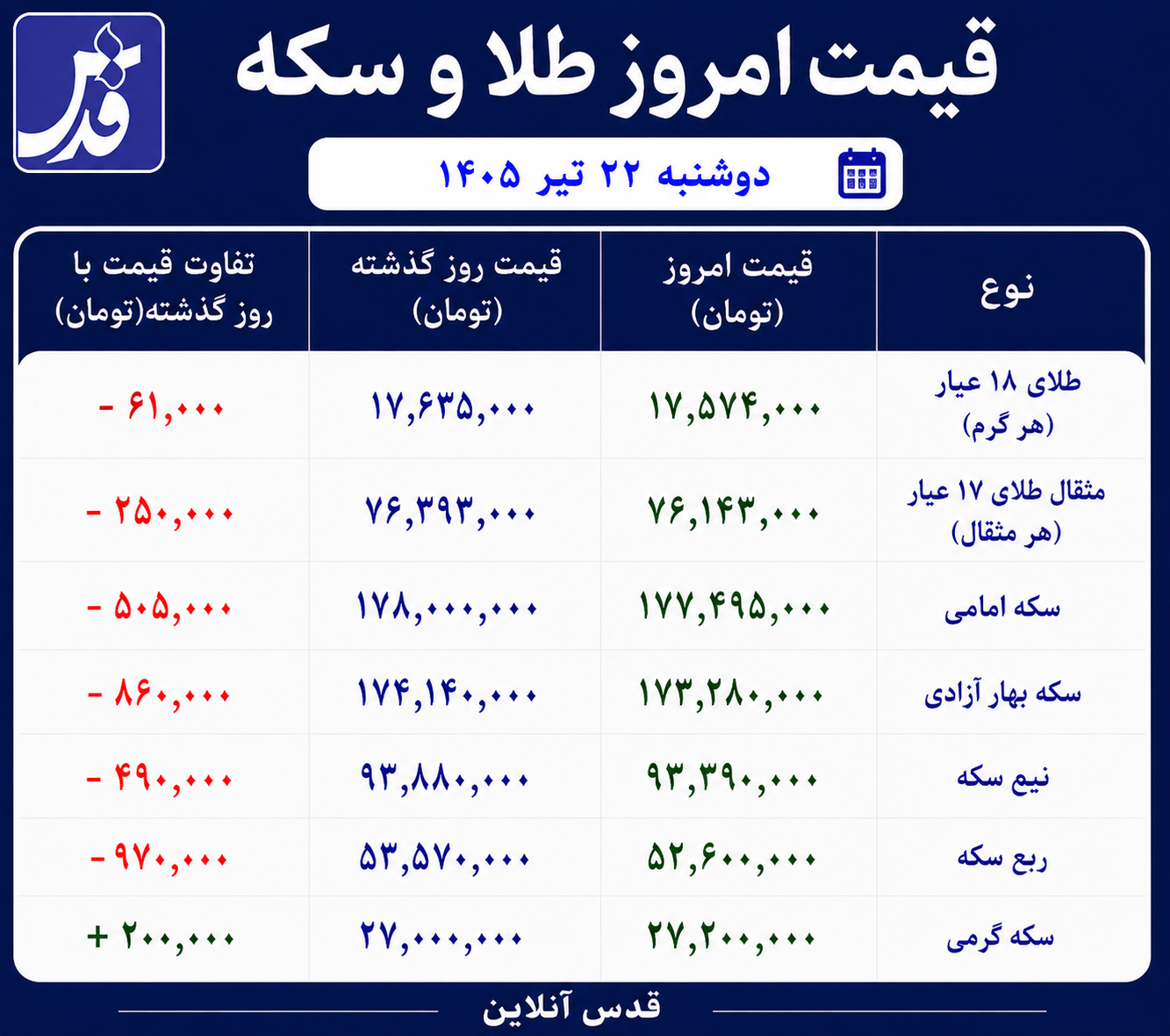 قیمت طلا و سکه دوشنبه ۲۲ تیر ۱۴۰۵/ طلا بازهم افت کرد