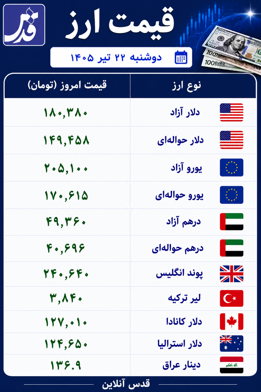 قیمت دلار آزاد دوشنبه ۲۲ تیر ۱۴۰۵+ سایر ارزها