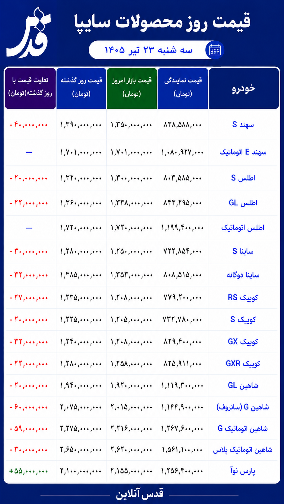قیمت محصولات سایپا سهشنبه ۲۳ تیر ۱۴۰۵/ افت قیمت بیشتر محصولات در معاملات امروز
