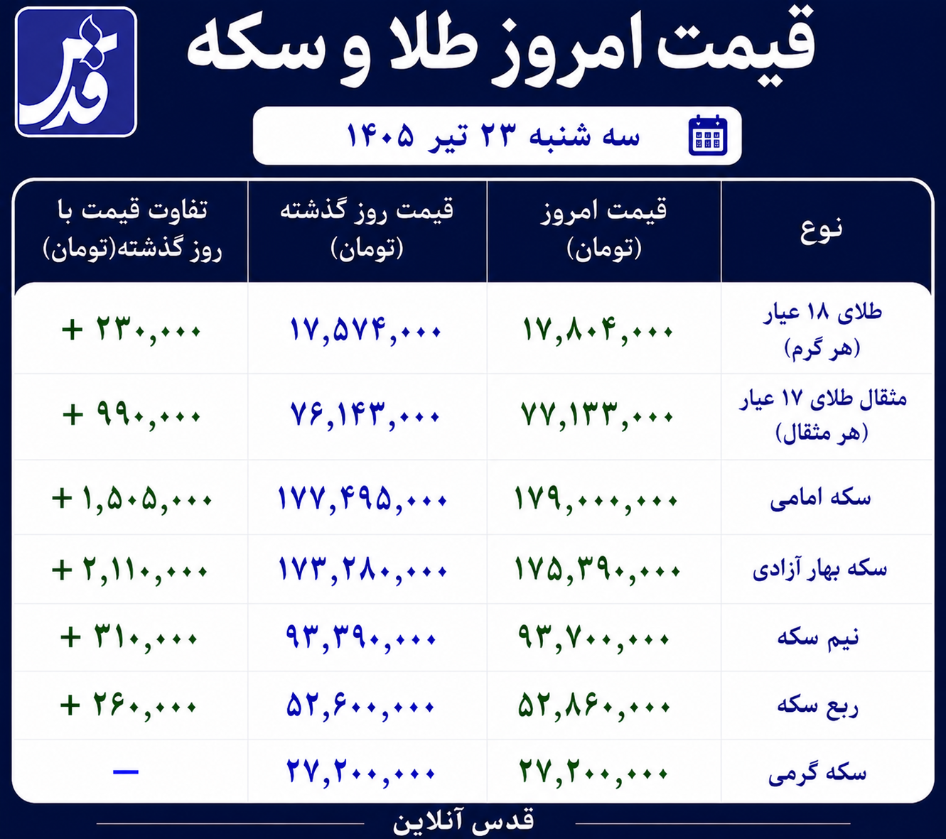 قیمت طلا و سکه سه‌شنبه ۲۳ تیر ۱۴۰۵/ بازار طلا و سکه صعودی شد