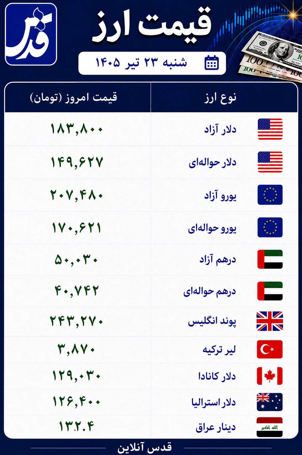 قیمت دلار آزاد سهشنبه ۲۳ تیر ۱۴۰۵+ سایر ارزها