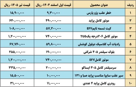 گرانی قطعات خودرو؛ از گلوگاه واردات تا تخلفات بازار