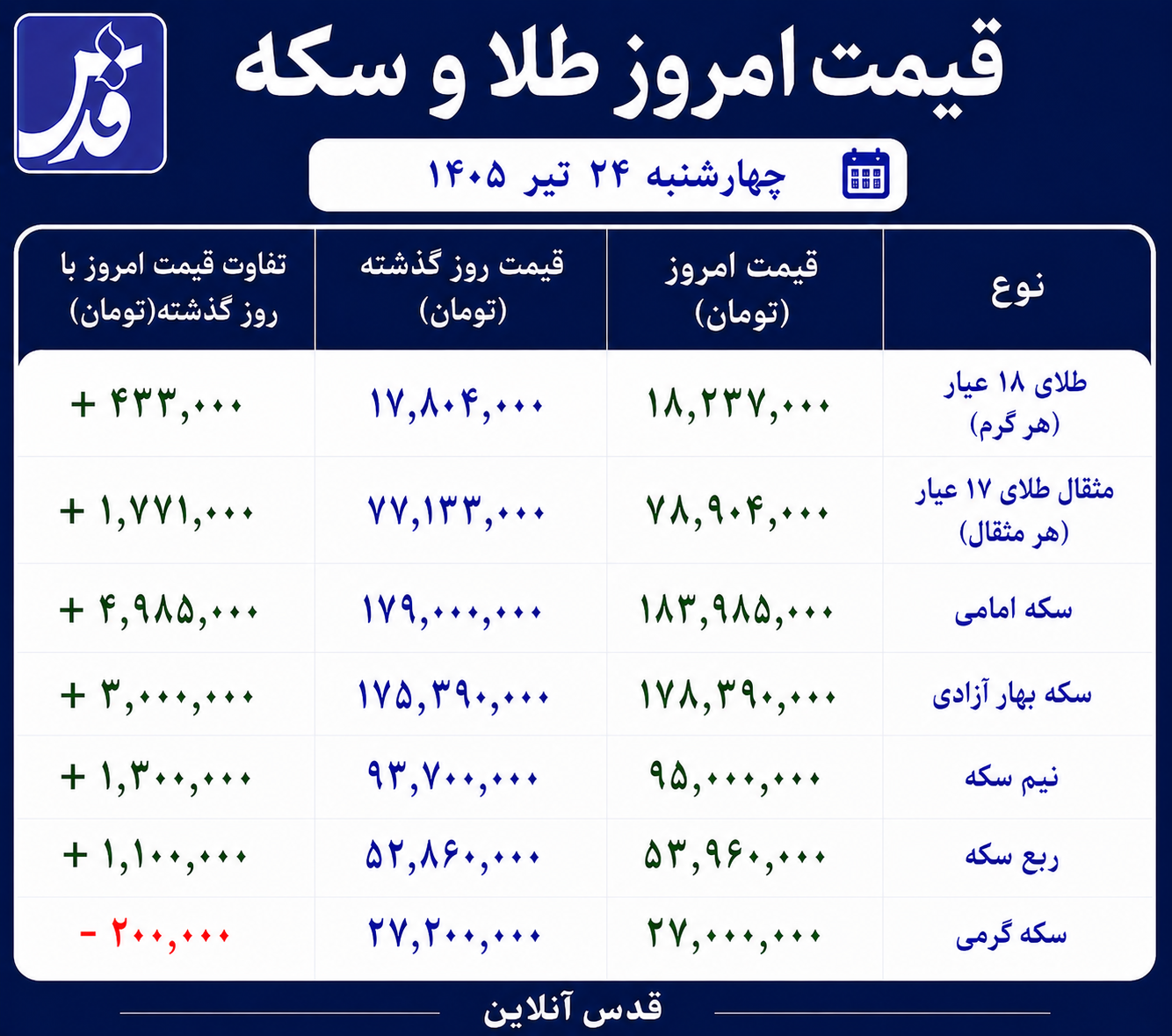 قیمت طلا و سکه چهارشنبه ۲۴ تیر ۱۴۰۵/ افزایش ۵ میلیون تومانی سکه امامی