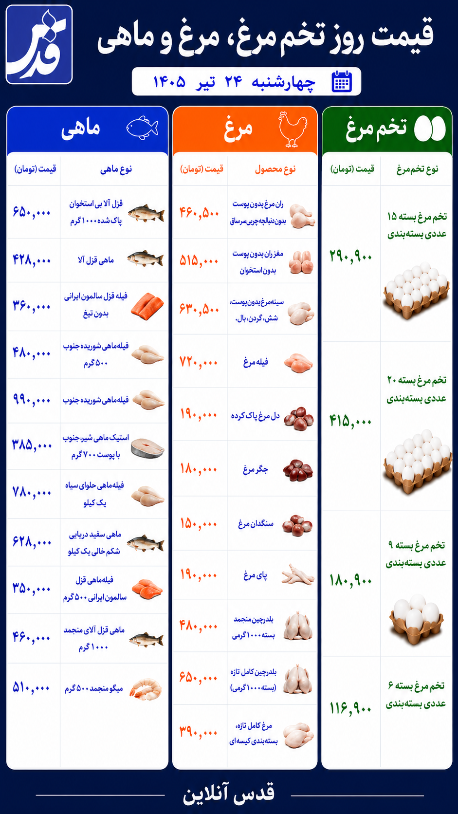 قیمت مرغ، تخم‌مرغ و ماهی چهارشنبه ۲۴ تیر ۱۴۰۵/ اعلام قیمت بلدرچین