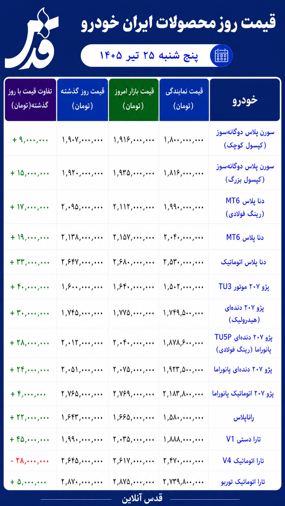 قیمت محصولات ایران خودرو پنج‌شنبه ۲۵ تیر ۱۴۰۵/  تارا ۴۵ میلیون تومان گران شد