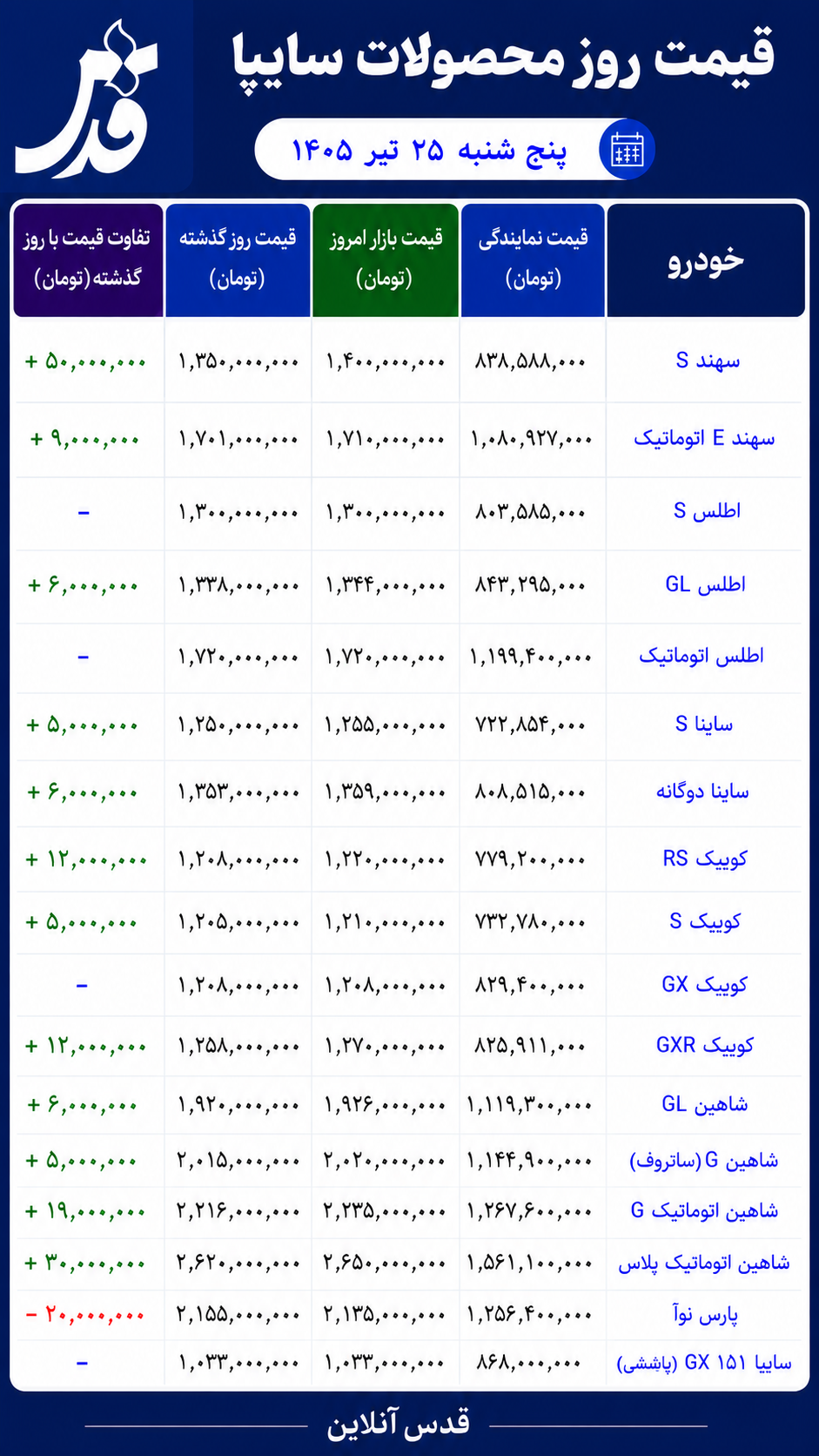 قیمت محصولات سایپا پنجشنبه ۲۵ تیر ۱۴۰۵/ سهند S پیشتاز گرانی