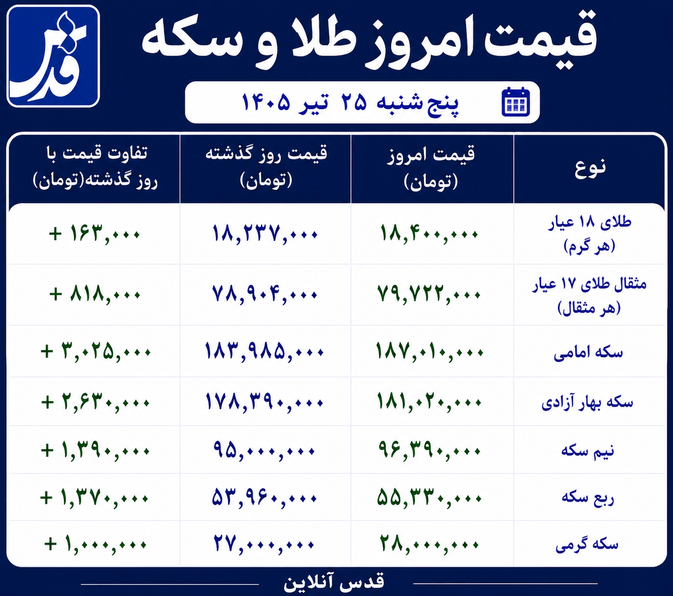 قیمت طلا و سکه پنجشنبه ۲۵ تیر ۱۴۰۵/ جهش قیمتها در بازار فلز زرد