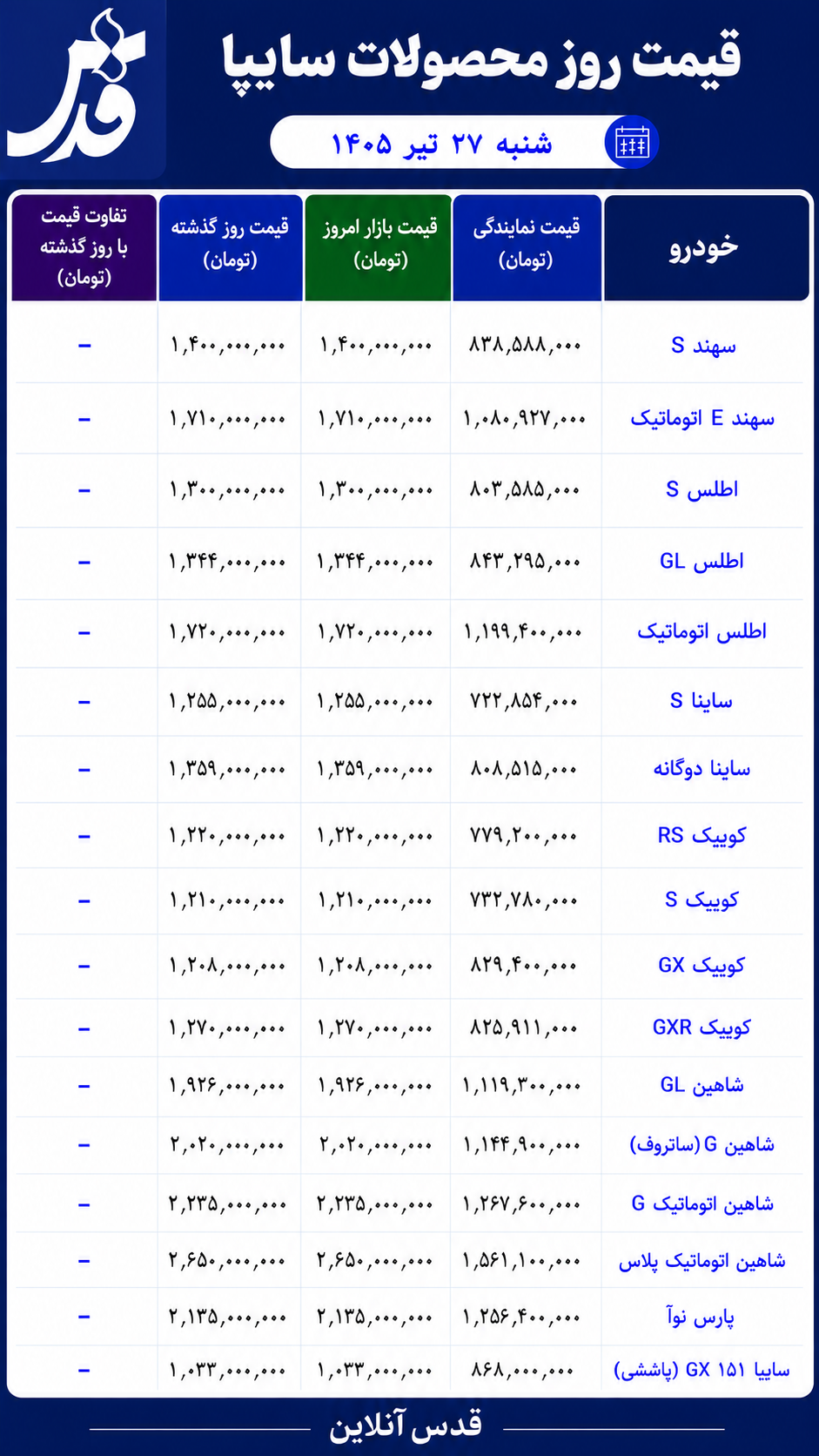 قیمت محصولات سایپا شنبه ۲۷ تیر ۱۴۰۵/ قیمت خودرو بدون تغییر ماند