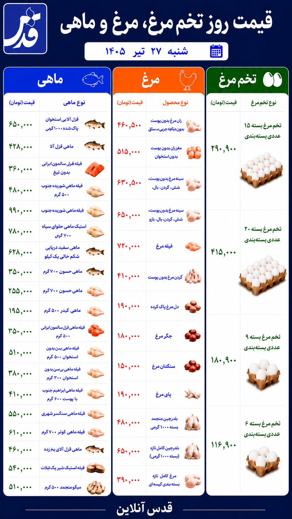 قیمت مرغ، تخممرغ و ماهی شنبه ۲۷ تیر ۱۴۰۵/ اعلام قیمت میگو و بلدرچین